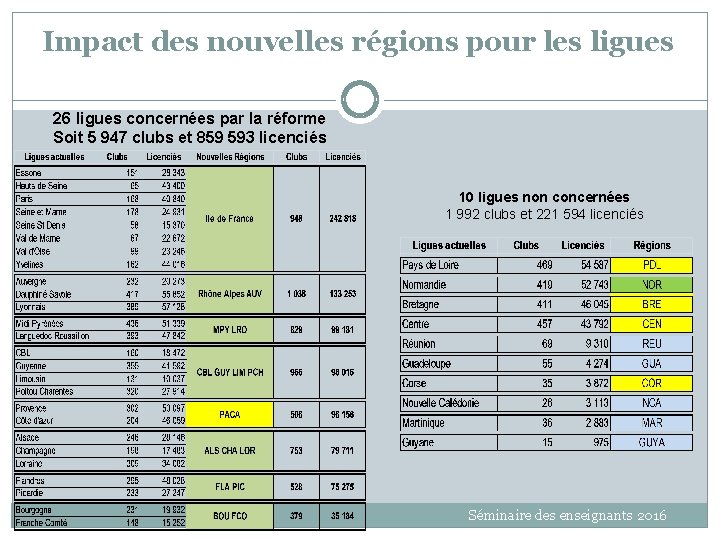 Impact des nouvelles régions pour les ligues 26 ligues concernées par la réforme Soit