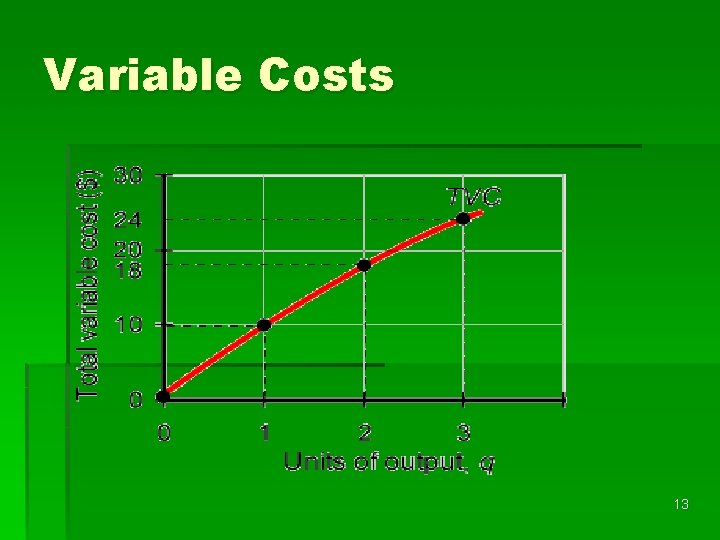 Variable Costs 13 