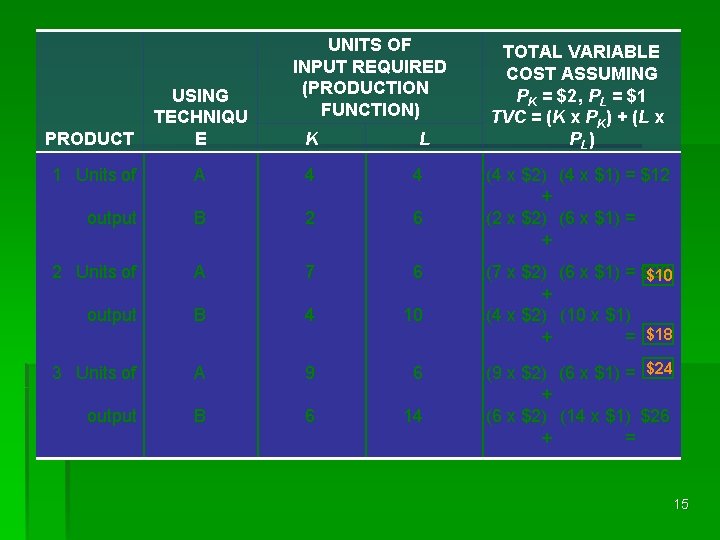 UNITS OF INPUT REQUIRED (PRODUCTION FUNCTION) PRODUCT USING TECHNIQU E 1 Units of A