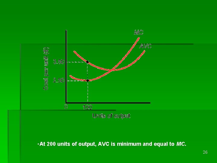 • At 200 units of output, AVC is minimum and equal to MC.