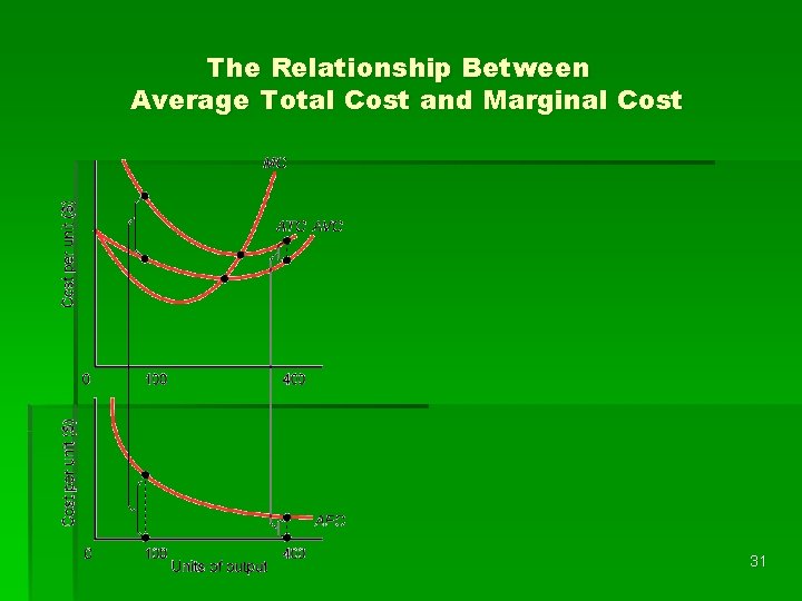 The Relationship Between Average Total Cost and Marginal Cost 31 