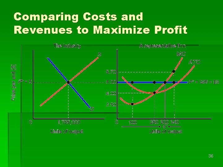 Comparing Costs and Revenues to Maximize Profit 36 