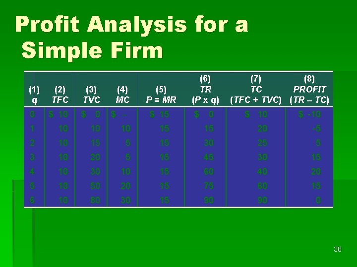 Profit Analysis for a Simple Firm (1) q (2) TFC (3) TVC 0 $
