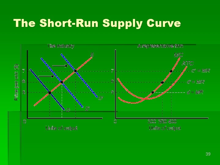 The Short-Run Supply Curve 39 