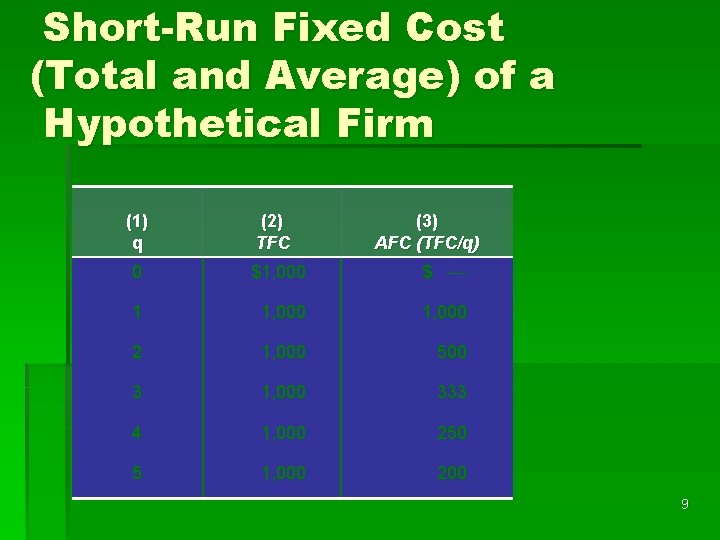 Short-Run Fixed Cost (Total and Average) of a Hypothetical Firm (1) q (2) TFC