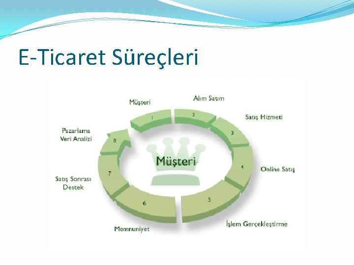 E-Ticaret Süreçleri 