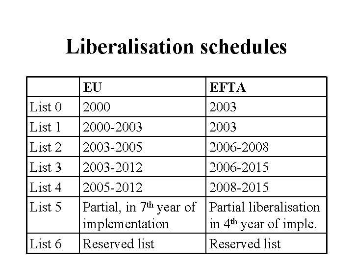 Liberalisation schedules List 0 List 1 List 2 List 3 List 4 List 5