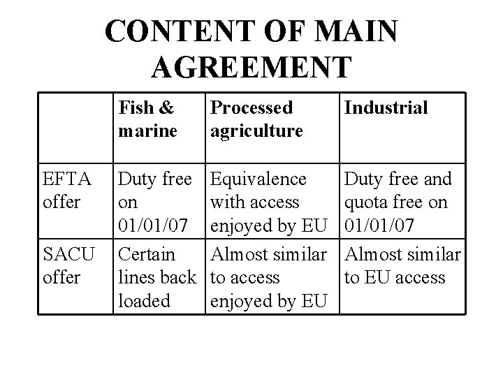 CONTENT OF MAIN AGREEMENT EFTA offer SACU offer Fish & marine Processed agriculture Industrial