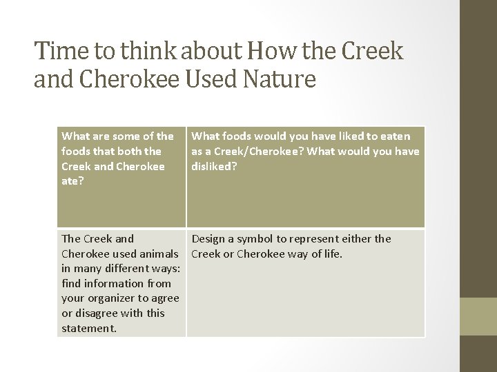 Time to think about How the Creek and Cherokee Used Nature What are some