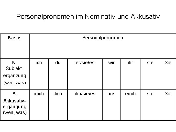 Personalpronomen im Nominativ und Akkusativ Kasus Personalpronomen N. Subjektergänzung (wer, was) ich du er/sie/es