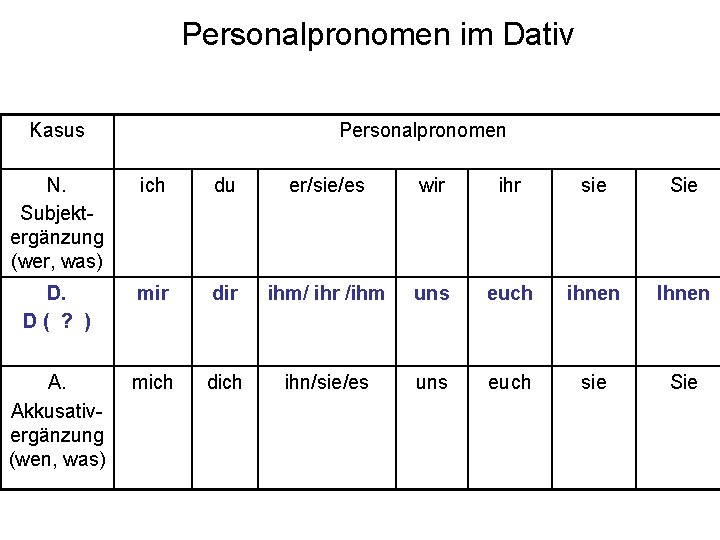 Personalpronomen im Dativ Kasus Personalpronomen N. Subjektergänzung (wer, was) ich du er/sie/es wir ihr