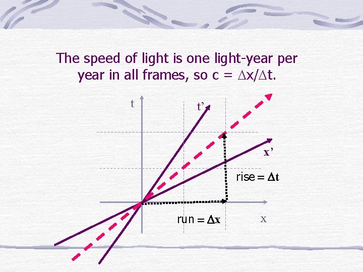 The speed of light is one light-year per year in all frames, so c