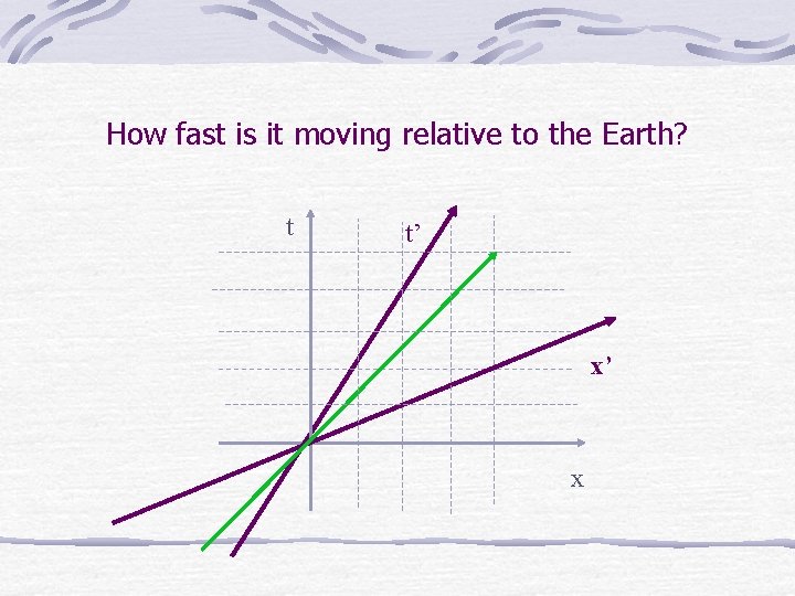 How fast is it moving relative to the Earth? t t’ x’ x 