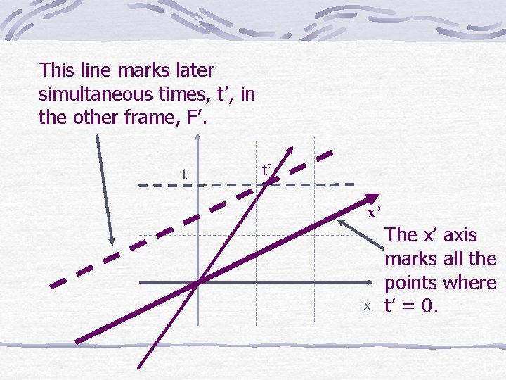 This line marks later simultaneous times, t’, in the other frame, F’. t t’