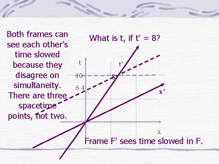 Both frames can What is t, if t’ = 8? see each other’s time