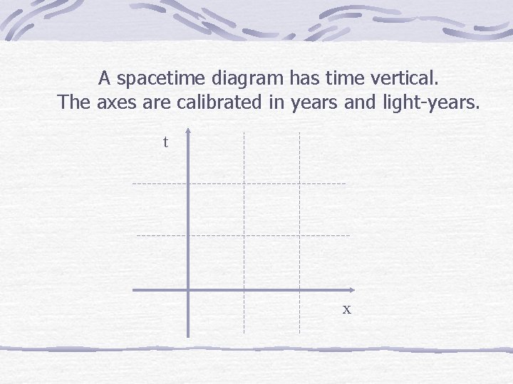 A spacetime diagram has time vertical. The axes are calibrated in years and light-years.