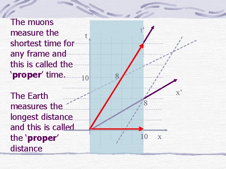 The muons measure the t shortest time for any frame and this is called