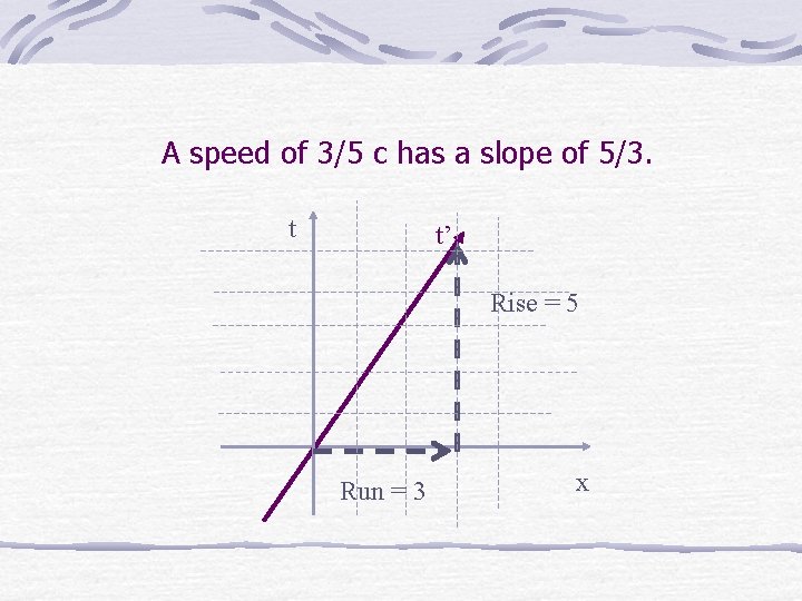 A speed of 3/5 c has a slope of 5/3. t t’ Rise =