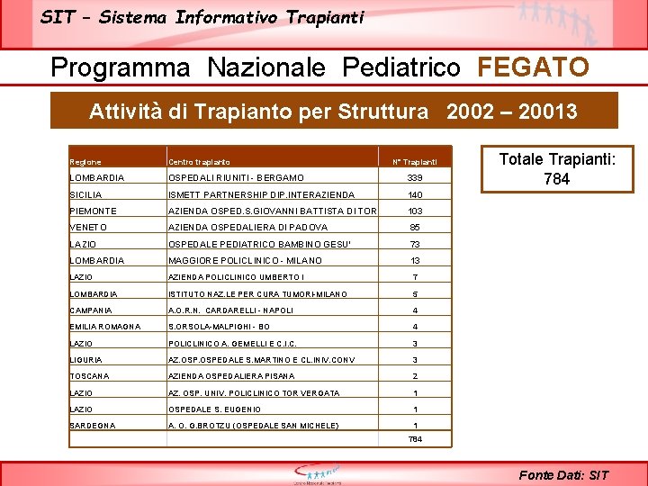 SIT – Sistema Informativo Trapianti Programma Nazionale Pediatrico FEGATO Attività di Trapianto per Struttura