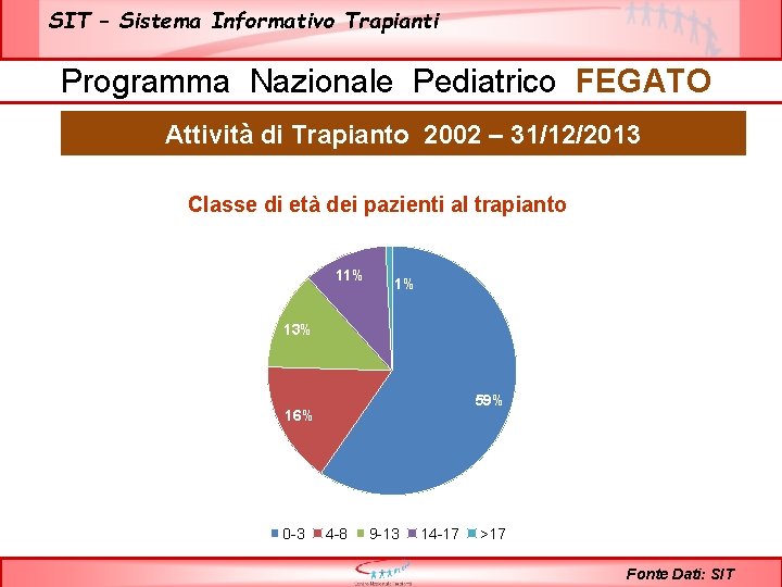 SIT – Sistema Informativo Trapianti Programma Nazionale Pediatrico FEGATO Attività di Trapianto 2002 –