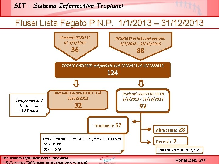 SIT – Sistema Informativo Trapianti Flussi Lista Fegato P. N. P. 1/1/2013 – 31/12/2013