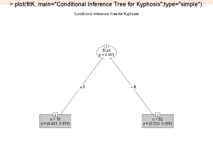 > plot(fit. K, main="Conditional Inference Tree for Kyphosis", type="simple") 18 