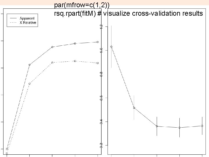 par(mfrow=c(1, 2)) rsq. rpart(fit. M) # visualize cross-validation results 22 