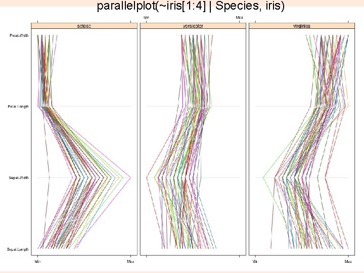 parallelplot(~iris[1: 4] | Species, iris) 8 