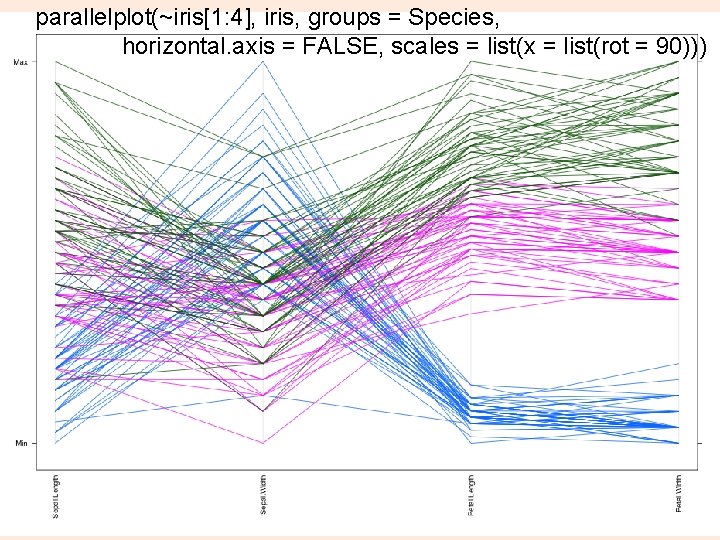 parallelplot(~iris[1: 4], iris, groups = Species, horizontal. axis = FALSE, scales = list(x =