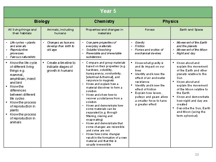 Year 5 Biology All living things and their habitats Animals, including humans Chemistry Properties