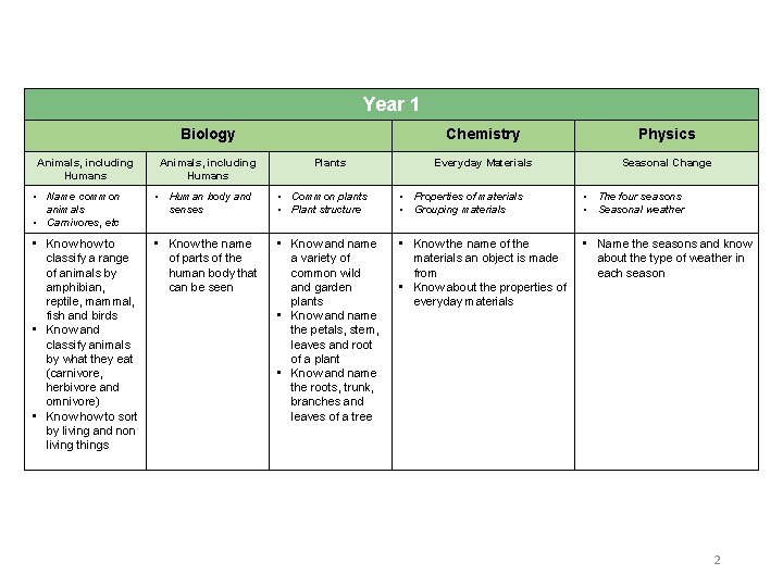 Year 1 Biology Animals, including Humans Plants Chemistry Physics Everyday Materials Seasonal Change •