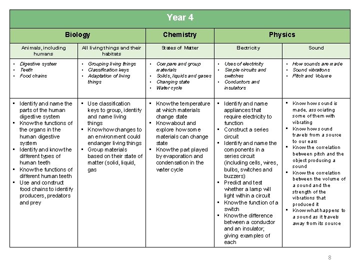 Year 4 Biology Animals, including humans All living things and their habitats Chemistry States