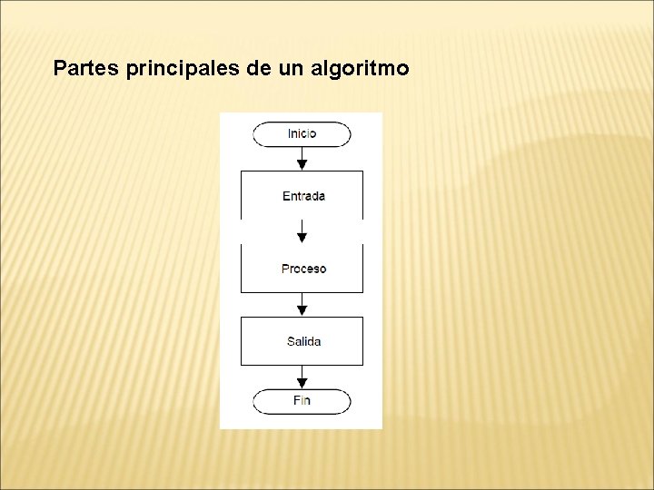 Partes principales de un algoritmo 