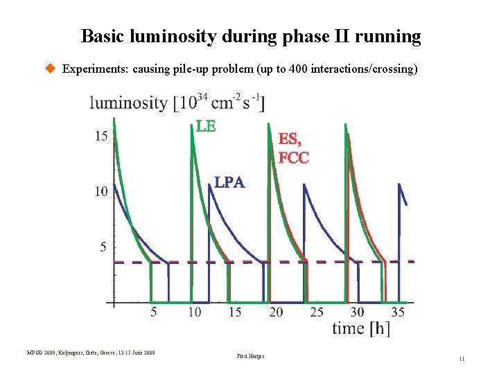 Basic luminosity during phase II running Experiments: causing pile-up problem (up to 400 interactions/crossing)