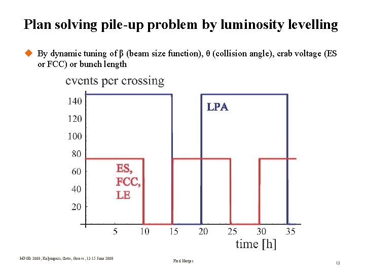 Plan solving pile-up problem by luminosity levelling By dynamic tuning of β (beam size