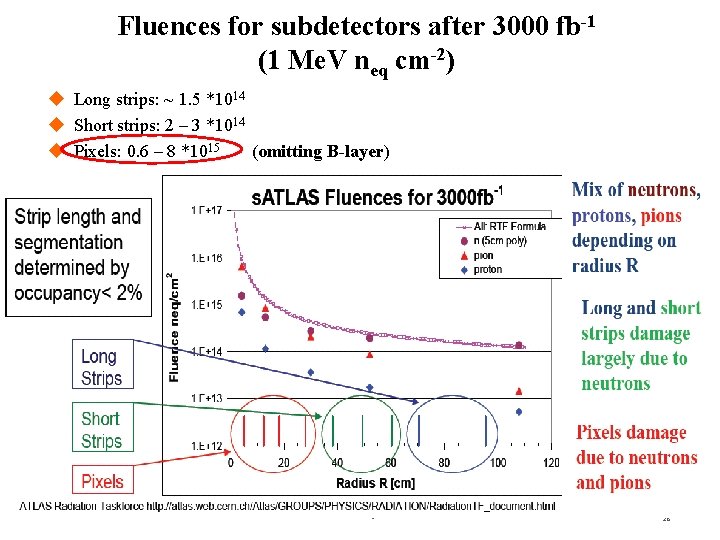 Fluences for subdetectors after 3000 fb-1 (1 Me. V neq cm-2) Long strips: ~