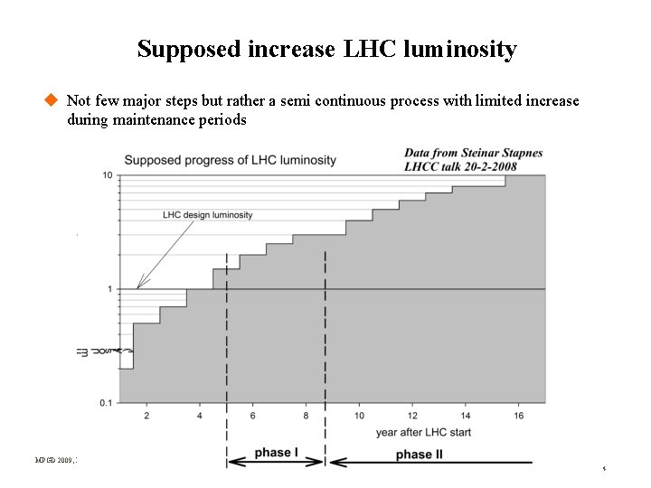 Supposed increase LHC luminosity Not few major steps but rather a semi continuous process