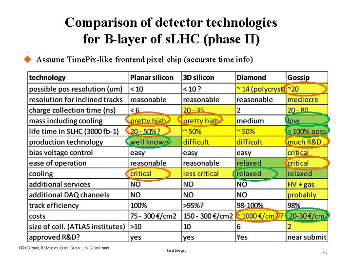 Comparison of detector technologies for B-layer of s. LHC (phase II) Assume Time. Pix-like