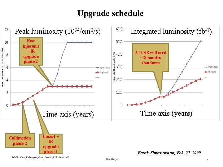 Upgrade schedule Peak luminosity (1034/cm 2/s) Integrated luminosity (fb-1) New injectors + IR upgrade