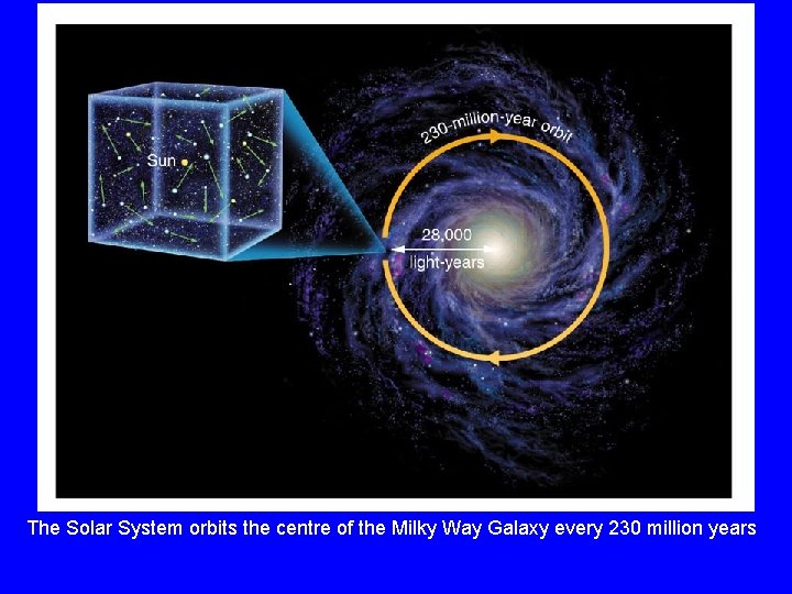 The Solar System orbits the centre of the Milky Way Galaxy every 230 million