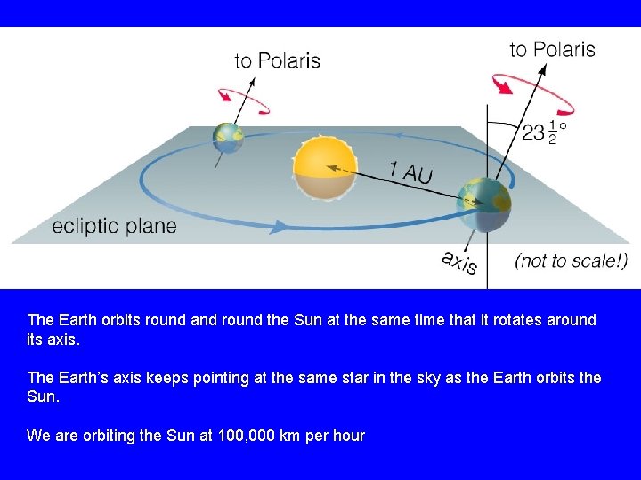 The Earth orbits round and round the Sun at the same time that it