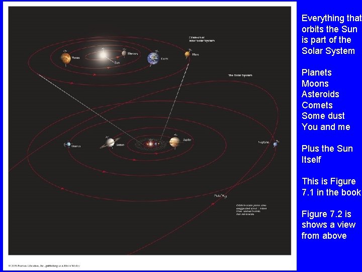 Everything that orbits the Sun is part of the Solar System Planets Moons Asteroids