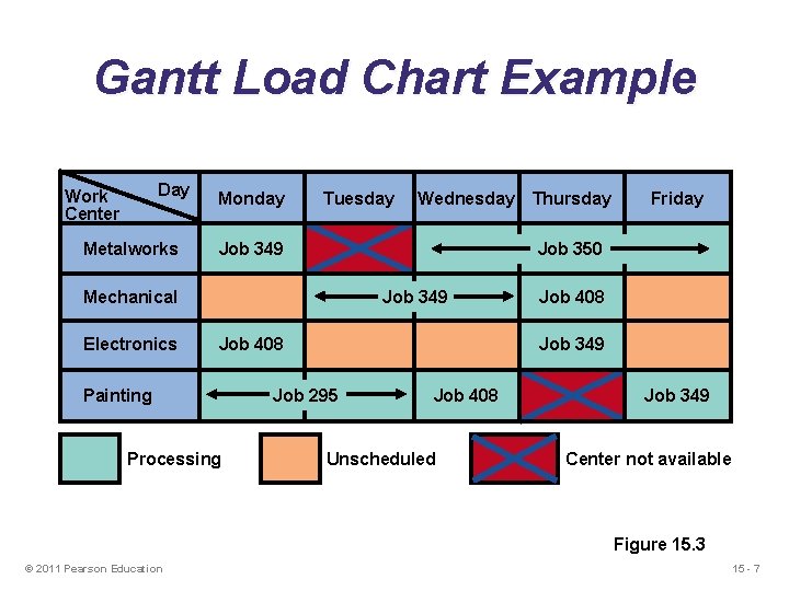 Gantt Load Chart Example Day Work Center Metalworks Monday Tuesday Job 349 Job 408