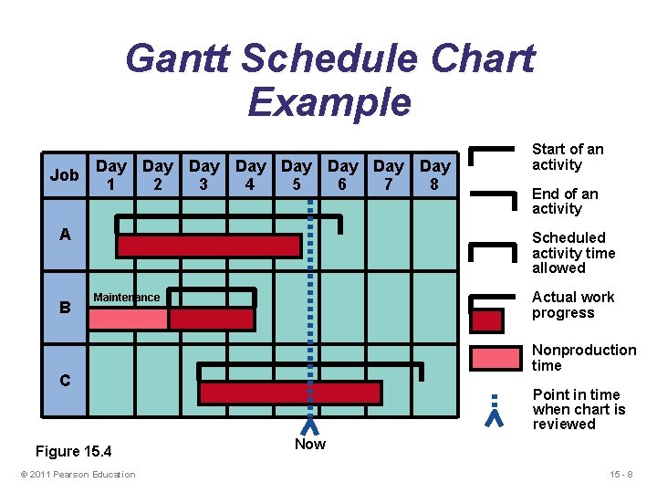 Gantt Schedule Chart Example Job Day Day 1 2 3 4 5 6 7