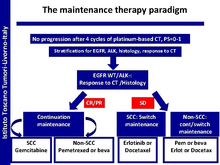 Istituto Toscano Tumori-Livorno-Italy The maintenance therapy paradigm No progression after 4 cycles of platinum-based