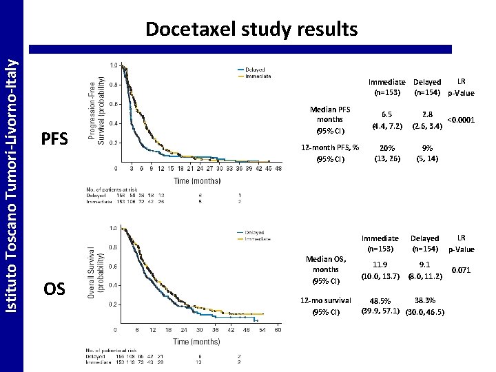 Istituto Toscano Tumori-Livorno-Italy Docetaxel study results LR Immediate Delayed (n=153) (n=154) p-Value PFS OS