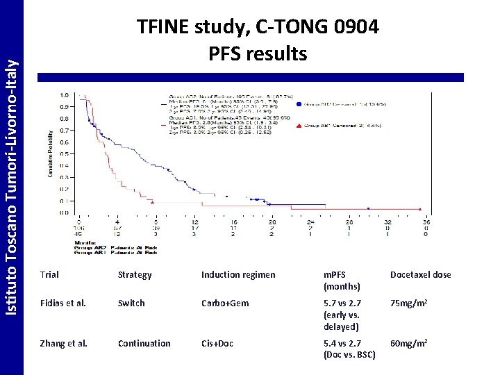 Istituto Toscano Tumori-Livorno-Italy TFINE study, C-TONG 0904 PFS results Trial Strategy Induction regimen m.