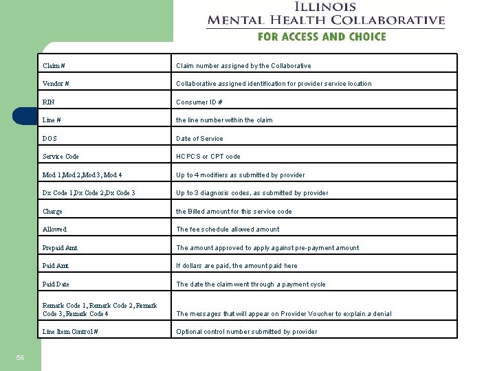 56 Claim # Claim number assigned by the Collaborative Vendor # Collaborative assigned identification