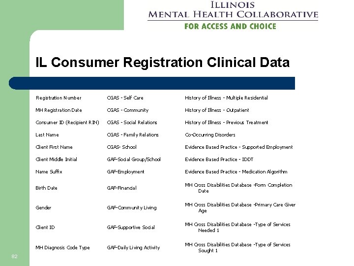 IL Consumer Registration Clinical Data 82 Registration Number CGAS - Self Care History of