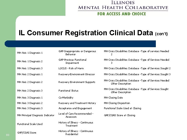 IL Consumer Registration Clinical Data (con’t) 83 MH Axis 1 Diagnosis 1 GAF-Inappropriate or